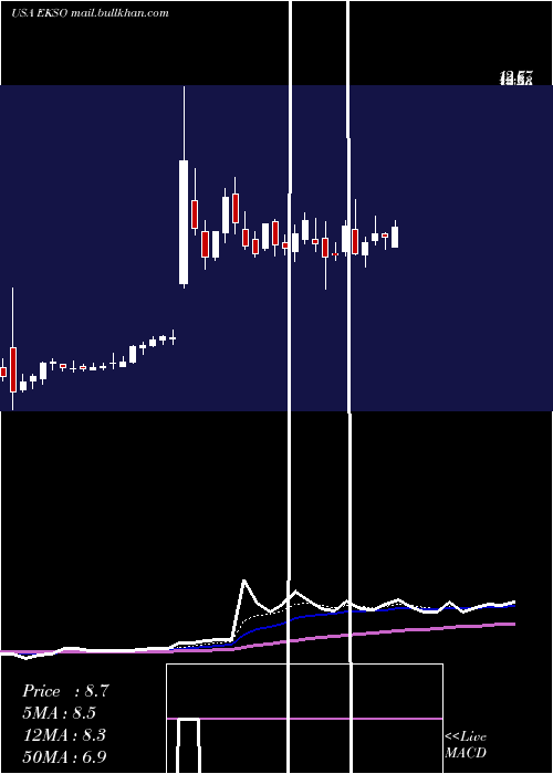  Daily chart EksoBionics