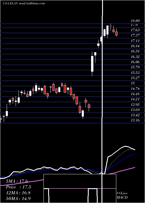  Daily chart ElancoAnimal