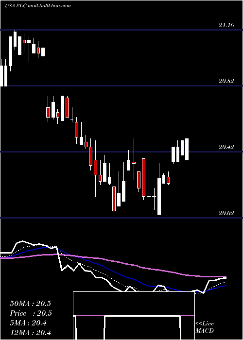  Daily chart EntergyLouisiana