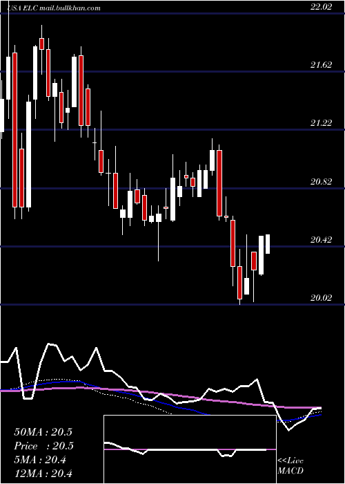  weekly chart EntergyLouisiana