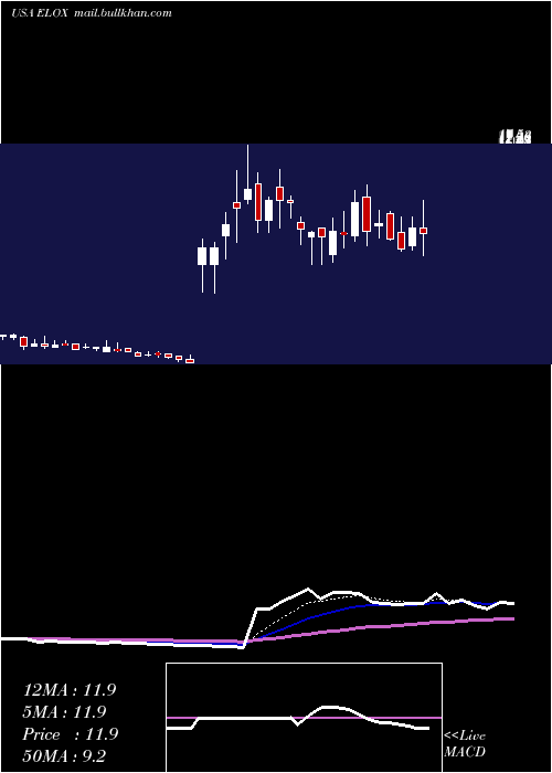  Daily chart EloxxPharmaceuticals