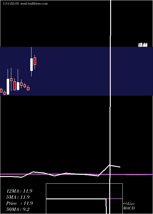  monthly chart EloxxPharmaceuticals