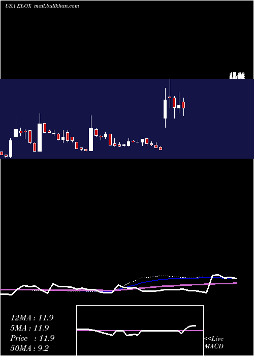  weekly chart EloxxPharmaceuticals