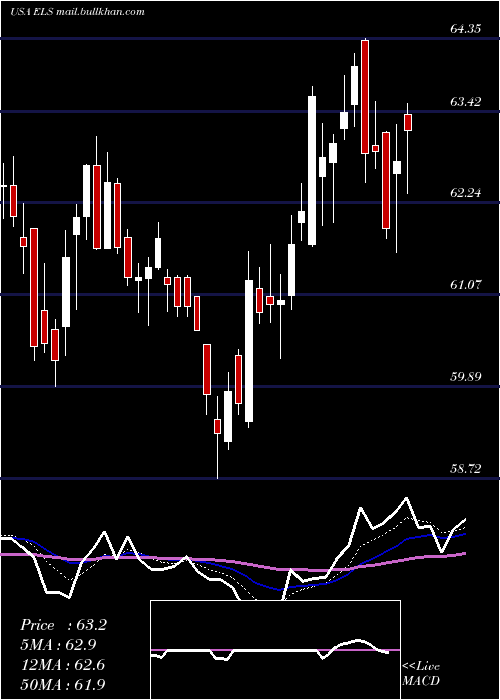  Daily chart EquityLifestyle