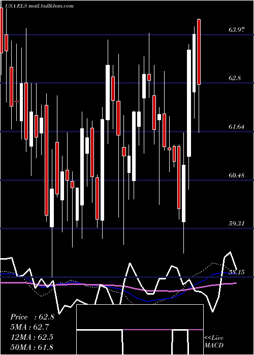  weekly chart EquityLifestyle