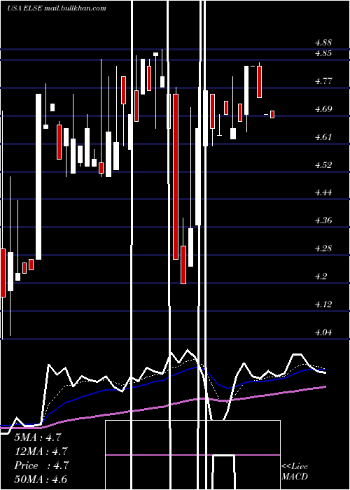  Daily chart ElectroSensors
