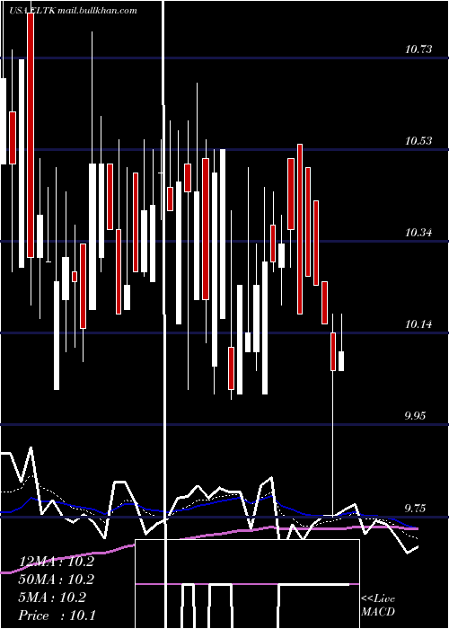  Daily chart Eltek