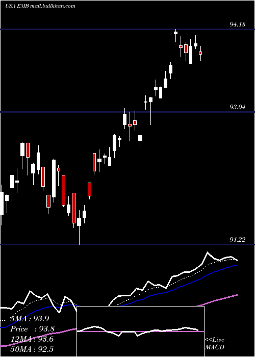  Daily chart IsharesJ