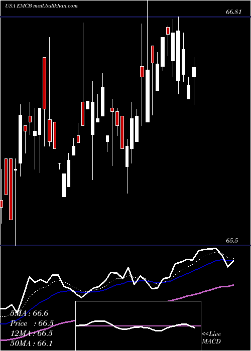  Daily chart WisdomtreeEmerging