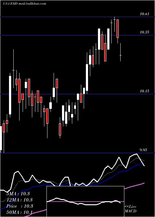  Daily chart WesternAsset