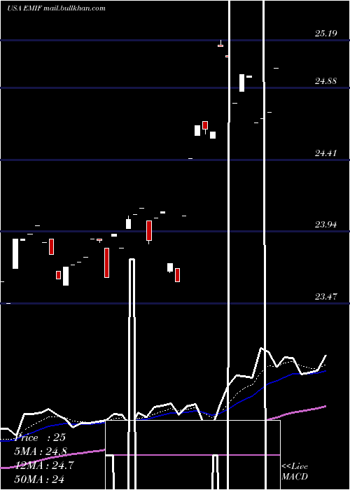  Daily chart IsharesS
