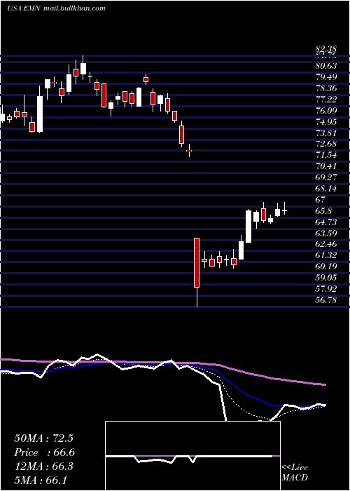  Daily chart EastmanChemical