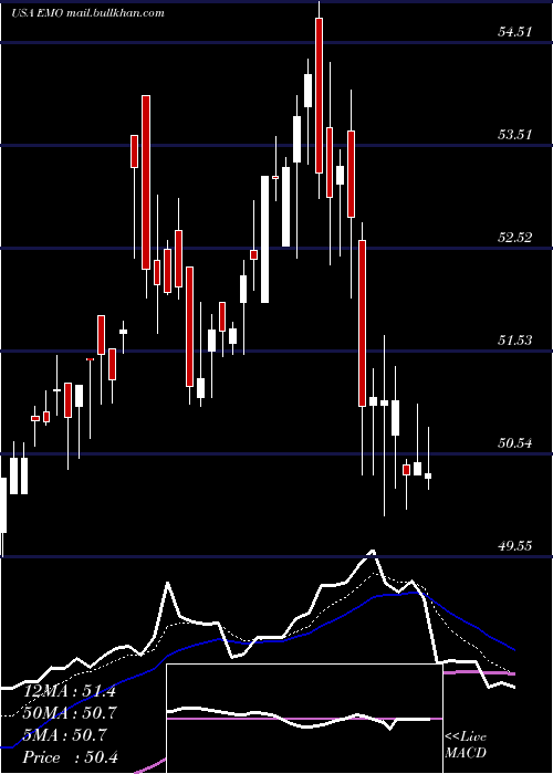  Daily chart ClearbridgeEnergy