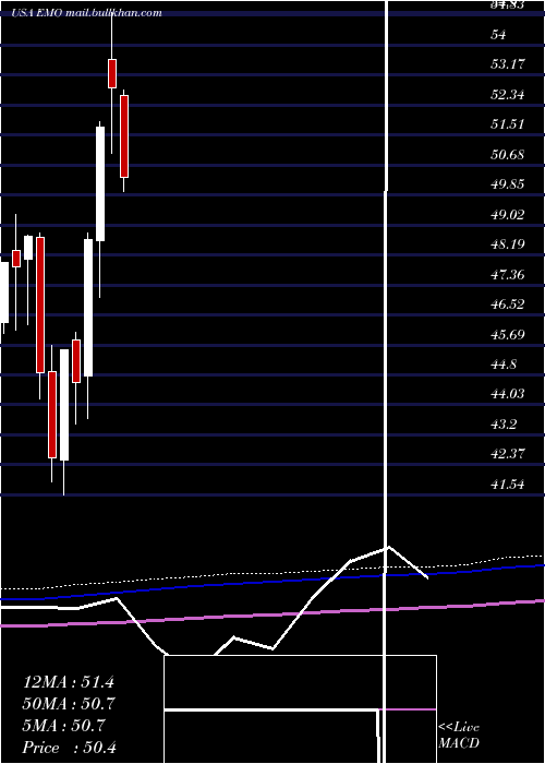  monthly chart ClearbridgeEnergy