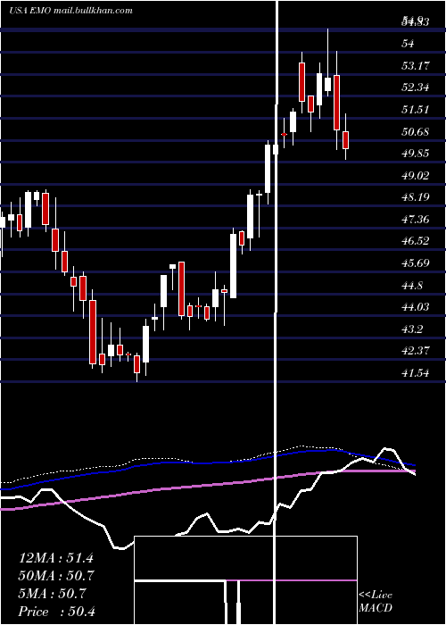  weekly chart ClearbridgeEnergy