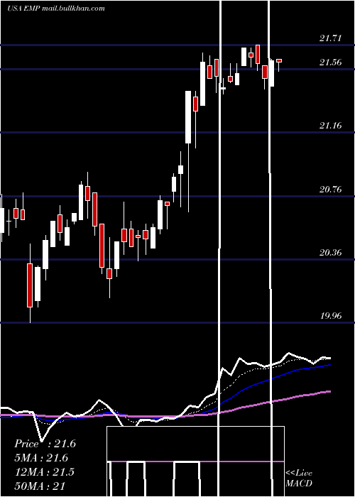  Daily chart EntergyMississippi