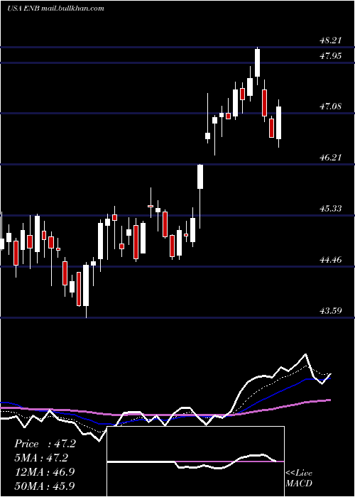  Daily chart EnbridgeInc