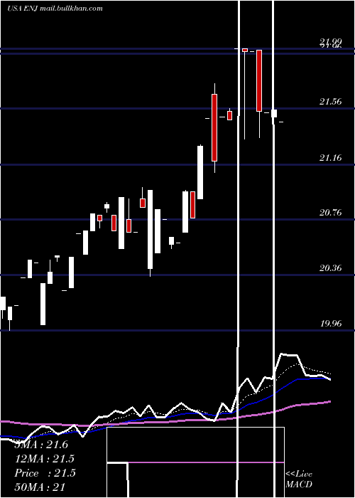  Daily chart EntergyNew