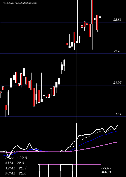  Daily chart EntergyNew