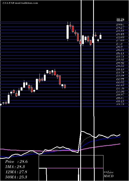  Daily chart EnergizerHoldings