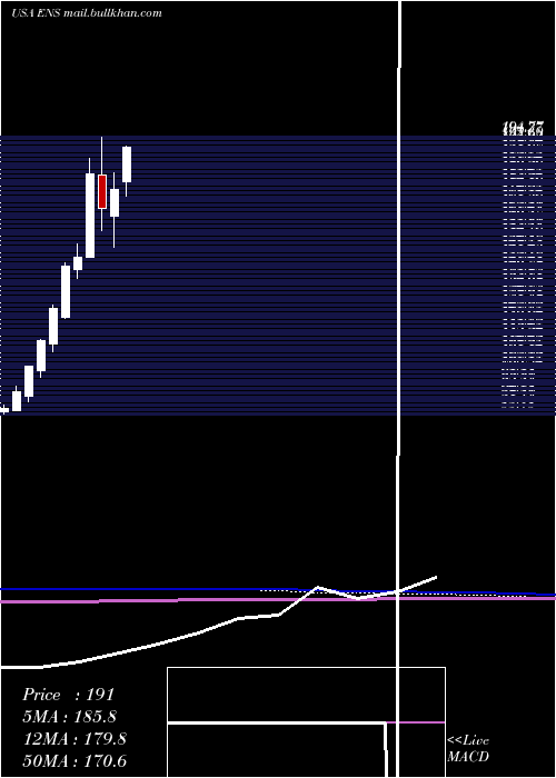  monthly chart Enersys