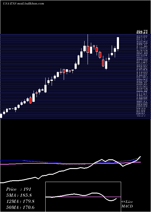  weekly chart Enersys
