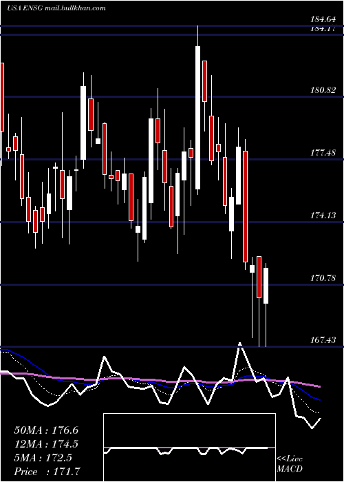  Daily chart EnsignGroup