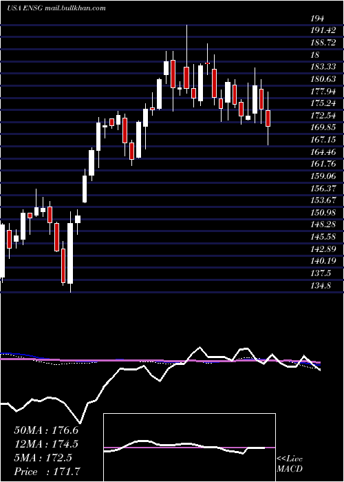  weekly chart EnsignGroup