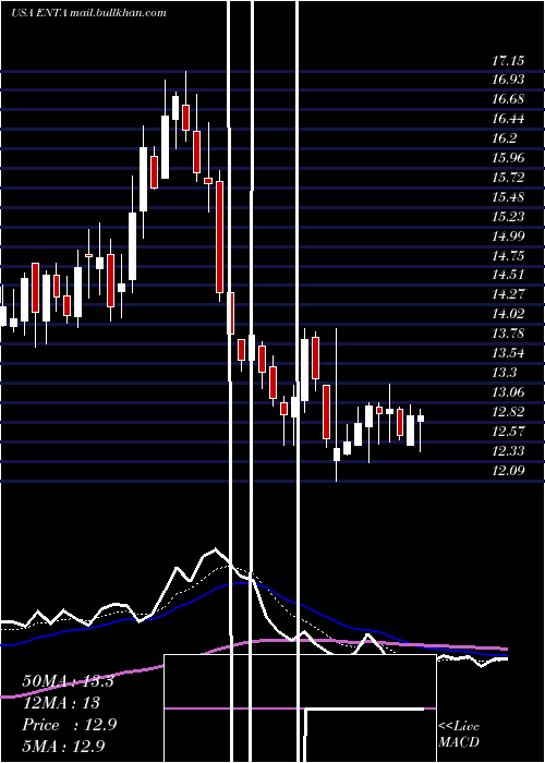  Daily chart EnantaPharmaceuticals