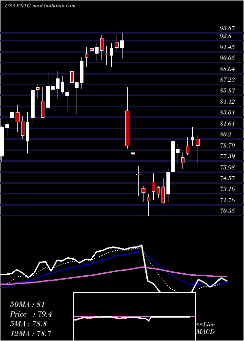  Daily chart EntegrisInc