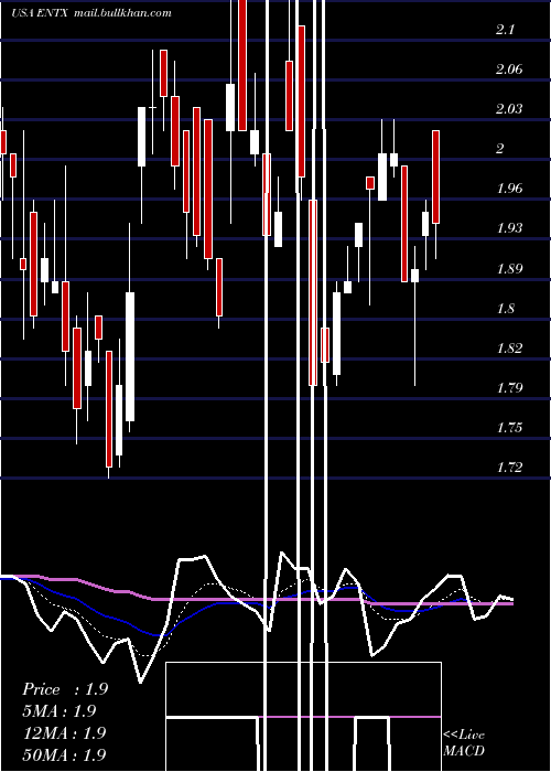  Daily chart EnteraBio
