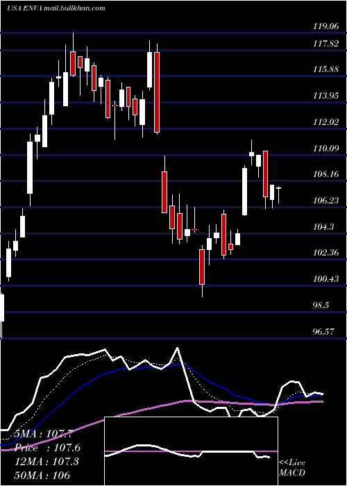  Daily chart EnovaInternational