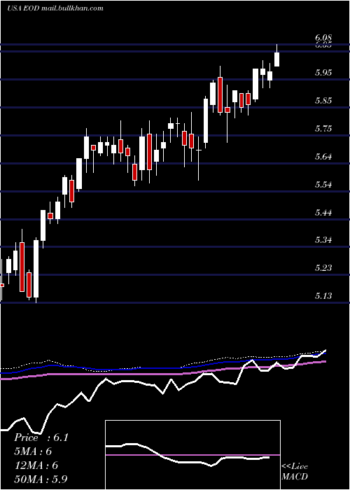  weekly chart WellsFargo