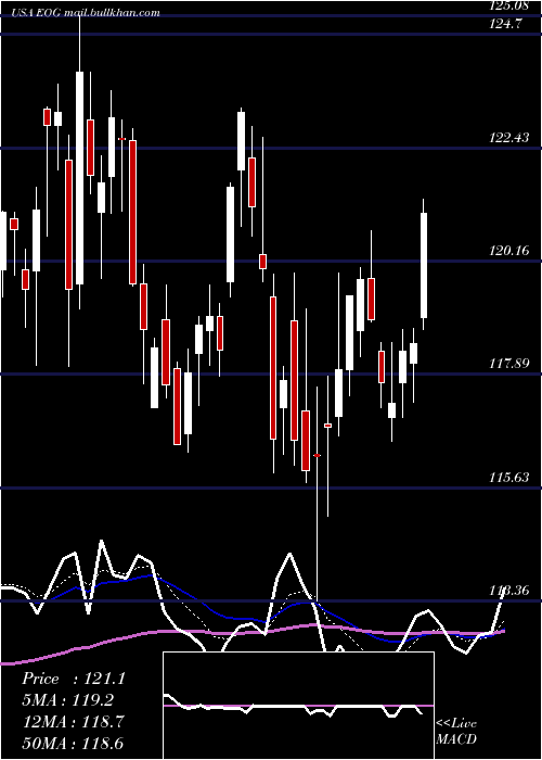  Daily chart EogResources