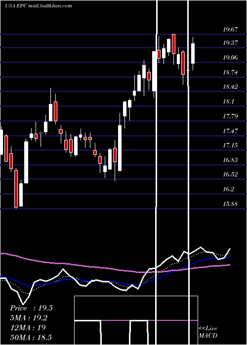  Daily chart EnergizerHoldings
