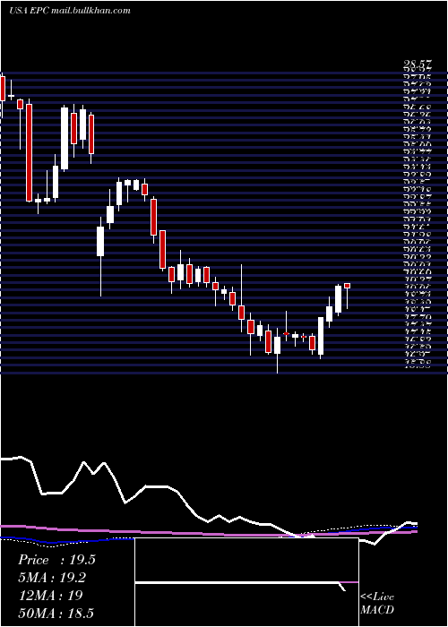  weekly chart EnergizerHoldings