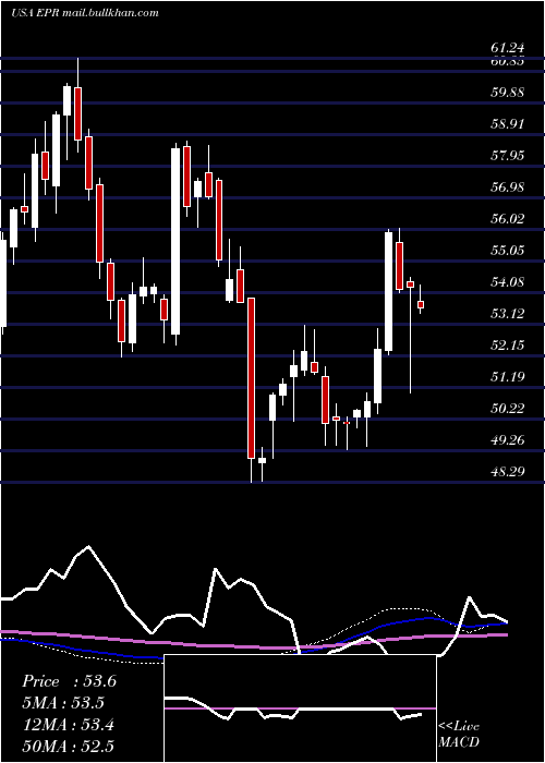 weekly chart EprProperties