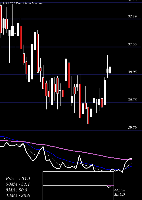  Daily chart EssentialProperties