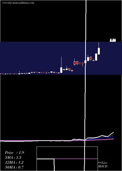  Daily chart EquilliumInc