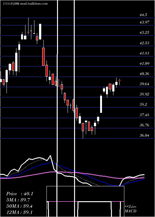  Daily chart EquityBancshares