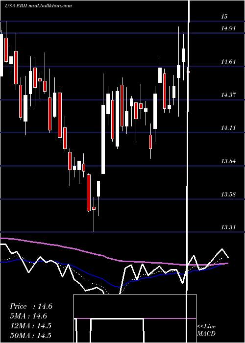  Daily chart EnergyRecovery