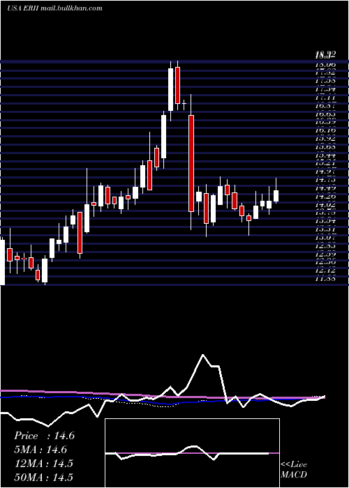  weekly chart EnergyRecovery