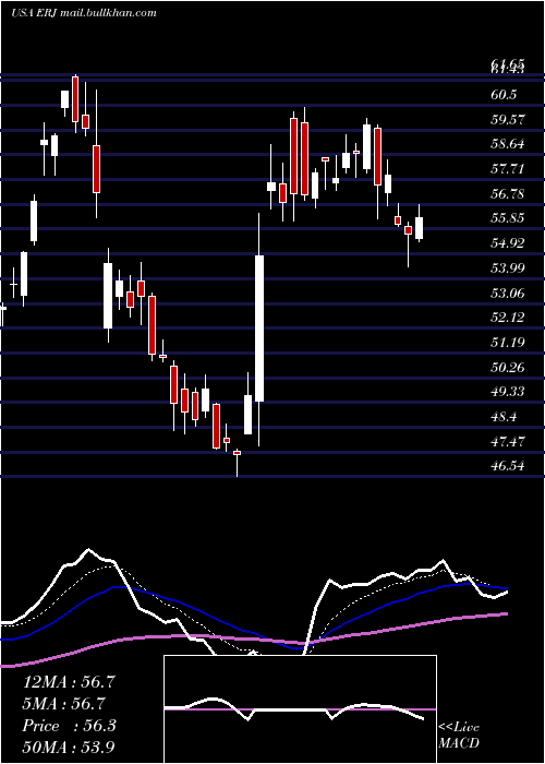 Daily chart EmbraerS