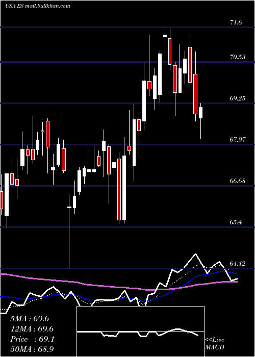  Daily chart EversourceEnergy
