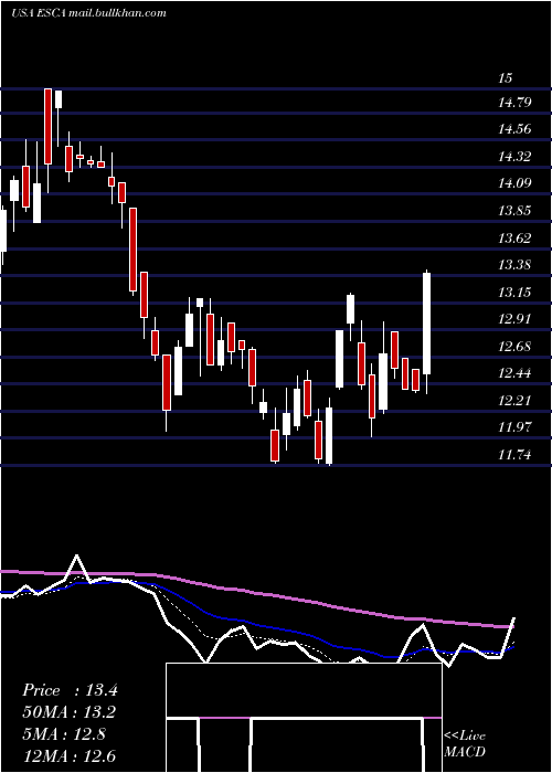  Daily chart EscaladeIncorporated