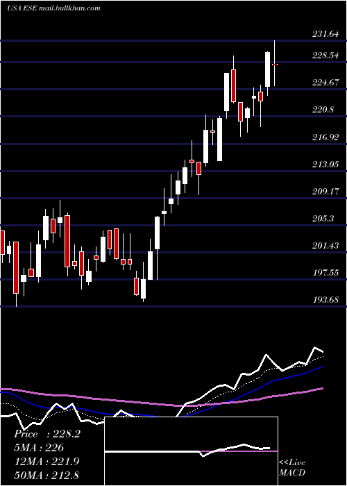  Daily chart EscoTechnologies