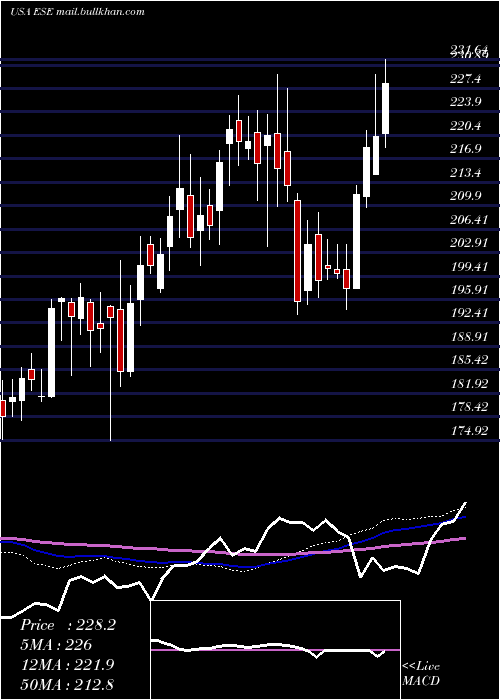  weekly chart EscoTechnologies