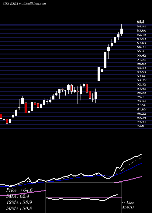  Daily chart Euroseas