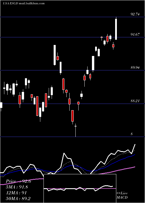  Daily chart IsharesEsg