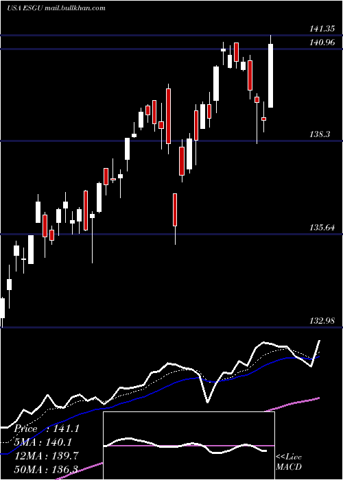  Daily chart IsharesEsg